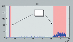 System for the condition monitoring of sensors and control loops in a process for incinerating vulcanisation gases