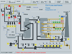 System for the condition monitoring of sensors and control loops in a process for incinerating vulcanisation gases