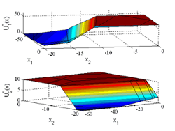 Multiparametric predictive controller: control signals