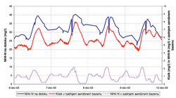 An experimental system for the control of wastewater treatment plants